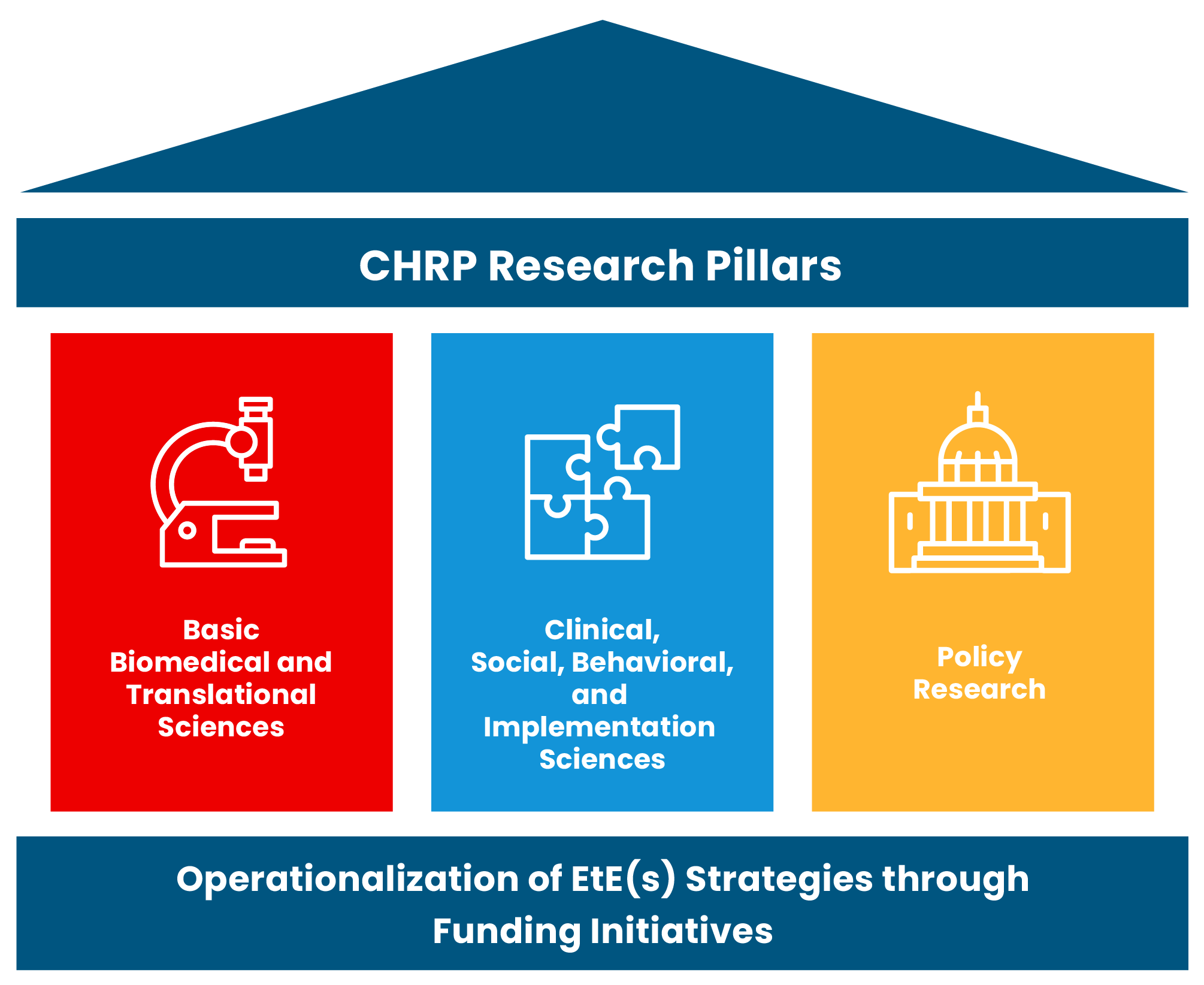 chrp research pillars